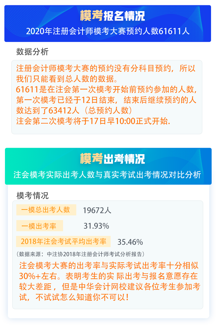 注會?？寂c正式考試出考率相似！一億四千萬報(bào)名費(fèi)打水漂 誰的鍋？