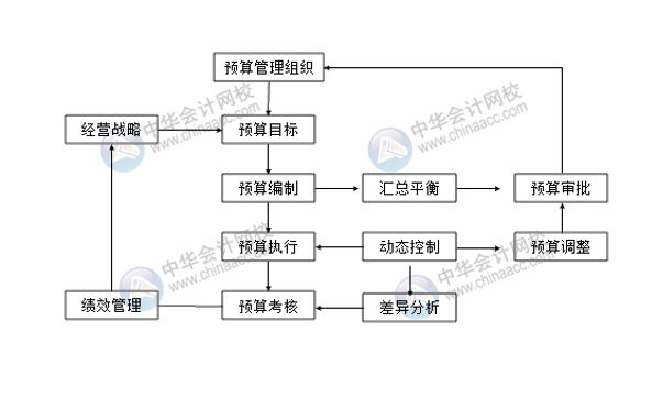 預(yù)算編制流程你清楚嗎？一文了解！