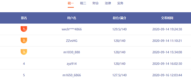 前方來電：稅務(wù)師?？家延星в嗳藚①?誰能突破130贏得大獎？