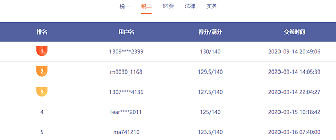 前方來電：稅務(wù)師模考已有千余人參賽 誰能突破130贏得大獎？