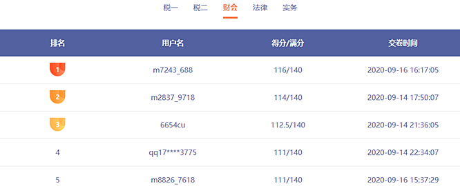 前方來電：稅務(wù)師?？家延星в嗳藚①?誰能突破130贏得大獎？