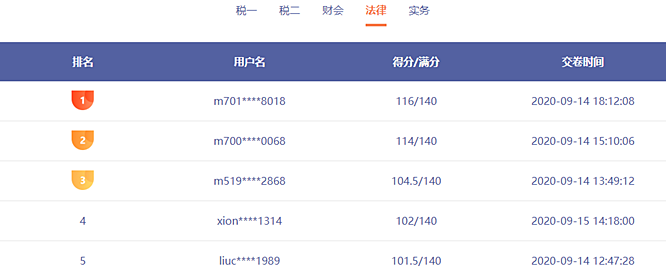 前方來電：稅務(wù)師模考已有千余人參賽 誰能突破130贏得大獎？