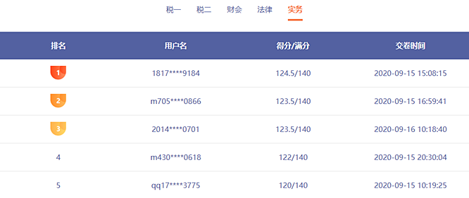 前方來電：稅務(wù)師?？家延星в嗳藚①?誰能突破130贏得大獎？