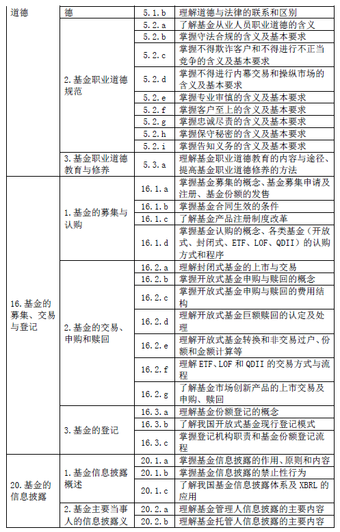 最新！基金從業(yè)資格考試大綱（2020年度修訂）—基金法律法規(guī)