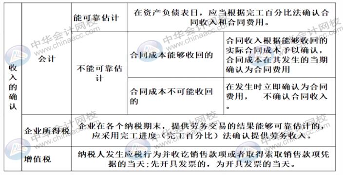 在不同情形下如何確認(rèn)收入？