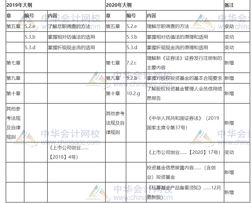 2020年與2019年基金《私募股權》考試大綱對比！