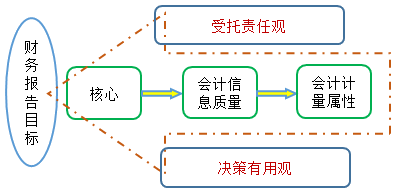 2021中級會計實務(wù)預(yù)習知識點：財務(wù)報告目標