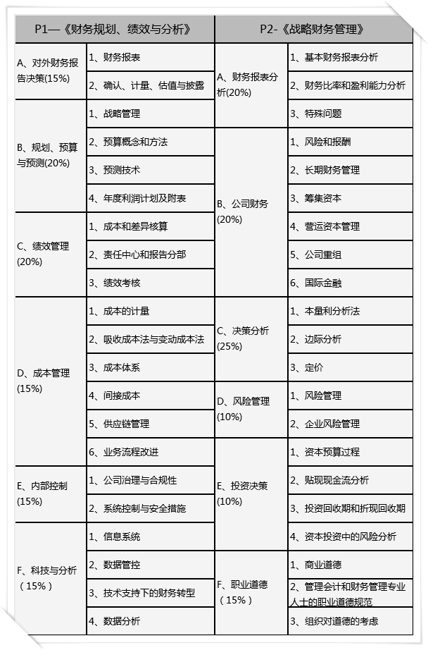 CMA考試科目及考試內容