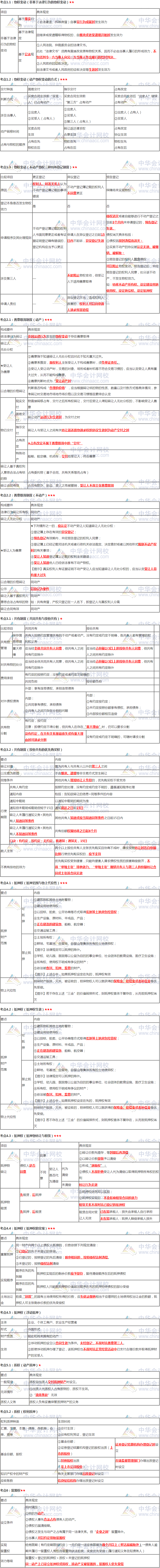 張穩(wěn)老師注會《經(jīng)濟法》臨門一腳：第三章物權法律制度