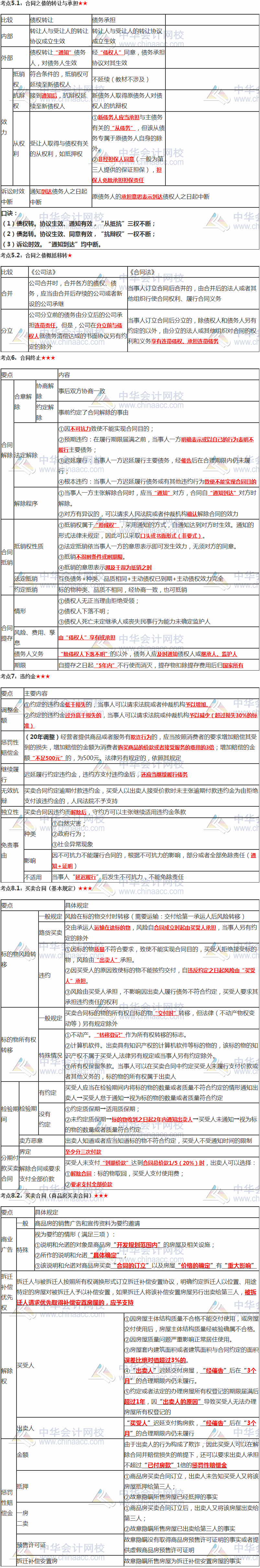 張穩(wěn)老師注會《經(jīng)濟法》臨門一腳：第四章合同法律制度