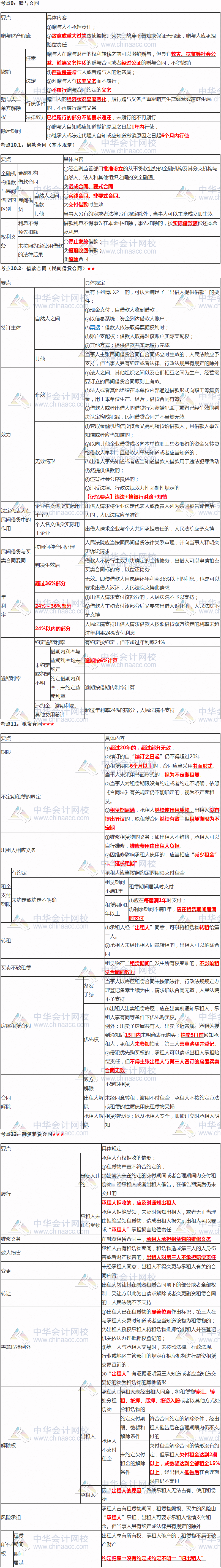 張穩(wěn)老師注會《經(jīng)濟法》臨門一腳：第四章合同法律制度