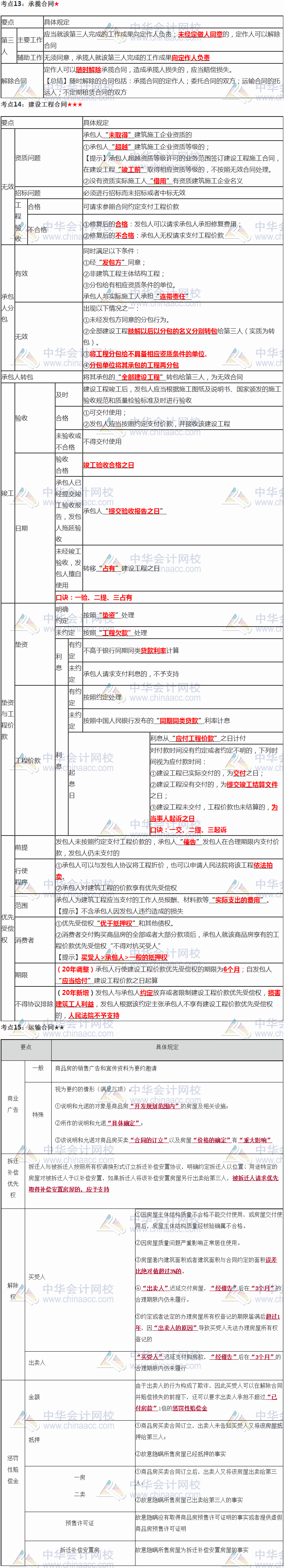 張穩(wěn)老師注會《經(jīng)濟法》臨門一腳：第四章合同法律制度