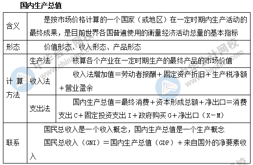 中級經濟基礎之國內生產總值