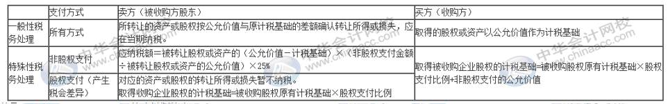 企業(yè)重組十一個稅務(wù)風(fēng)險點(diǎn)，會計要牢記！