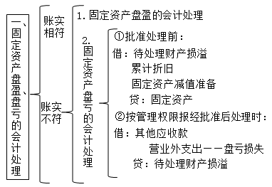 正保會(huì)計(jì)網(wǎng)校