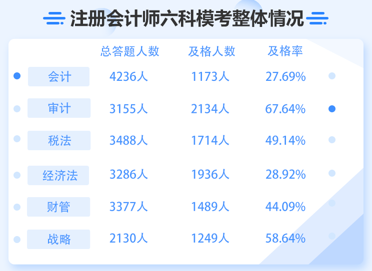 審計科目及格率達到67.64%？注會6科難度最低或成石錘？