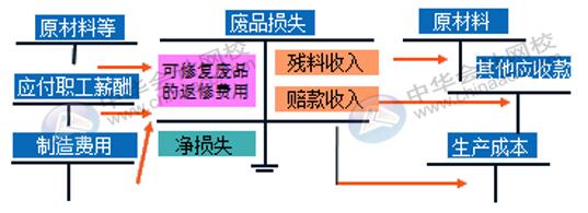 企業(yè)的廢品損失如何進(jìn)行核算？