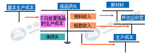 企業(yè)的廢品損失如何進(jìn)行核算？