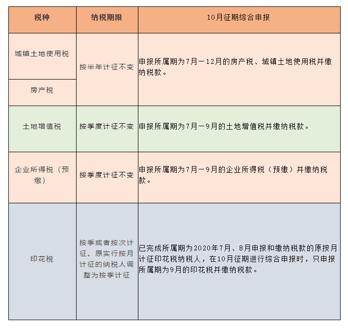 稅種綜合申報(bào)10月1日施行，一起來(lái)劃重點(diǎn)！