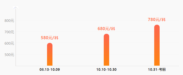 稅務(wù)師點(diǎn)題密訓(xùn)班10月10日提價(jià)！報(bào)課學(xué)員是如何評(píng)價(jià)本課程的