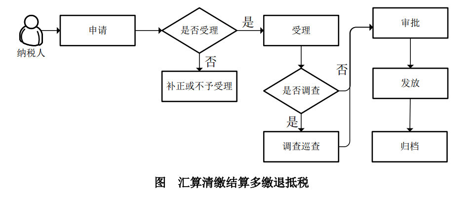 企業(yè)所得稅多繳退抵稅如何辦理？