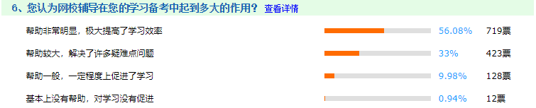 還問備考中級會計有必要報課嗎？網(wǎng)校課程認可率高達99.06%！