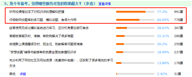 還問備考中級會計有必要報課嗎？網(wǎng)校課程認可率高達99.06%！