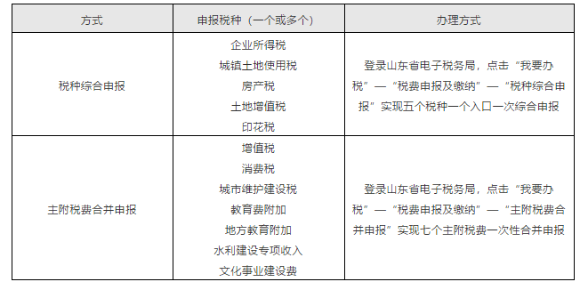 上海、山東、北京等地先后實(shí)行多稅種綜合申報(bào)，一起來看看操作指南