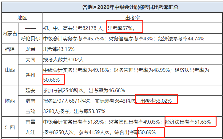 5.7%的考生 在2020年中級會計考試中一科都沒過！