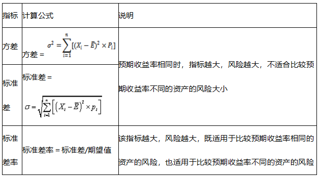 2021中級會計職稱財務(wù)管理預(yù)習(xí)知識點：風險衡量