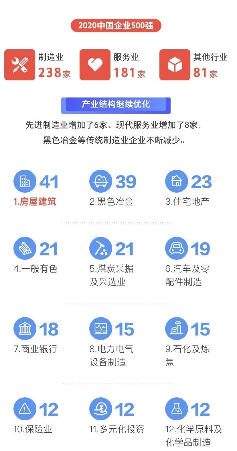 剛剛，2020中國企業(yè)500強榜單揭曉！