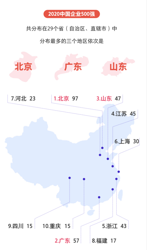 剛剛，2020中國企業(yè)500強榜單揭曉！