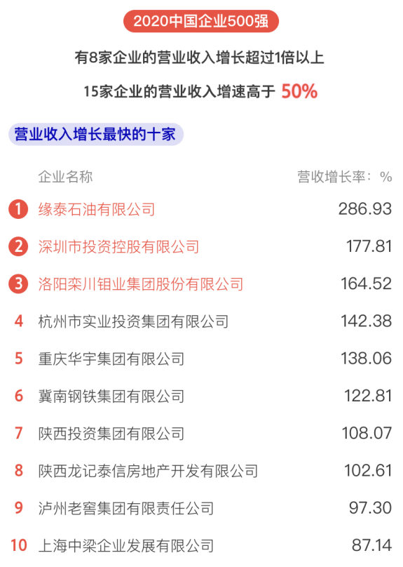 剛剛，2020中國企業(yè)500強榜單揭曉！