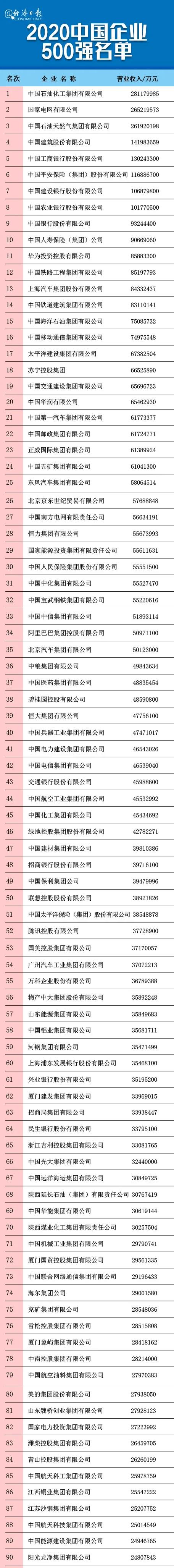 剛剛，2020中國企業(yè)500強榜單揭曉！