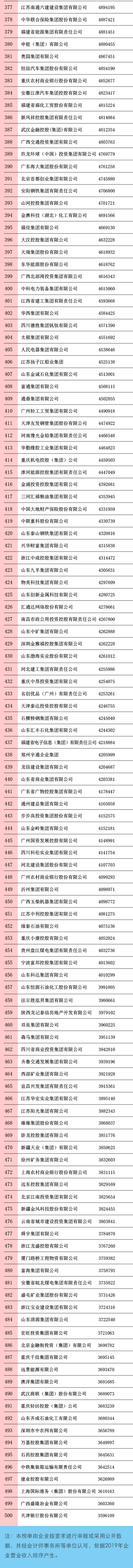 剛剛，2020中國企業(yè)500強榜單揭曉！