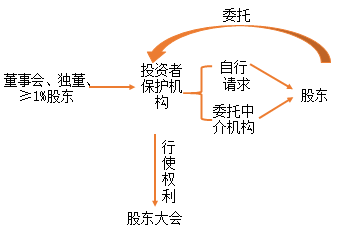 中級會計(jì)職稱經(jīng)濟(jì)法知識點(diǎn)：股東保護(hù)制度