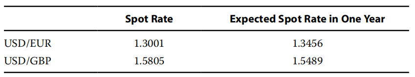 economics exercise:Currency Exchange Rates