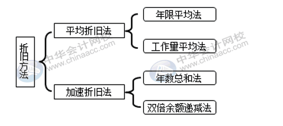 固定資產(chǎn)折舊方法有哪些？各折舊方法算出的結(jié)果相同嗎？