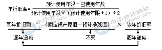 固定資產(chǎn)折舊方法有哪些？各折舊方法算出的結(jié)果相同嗎？