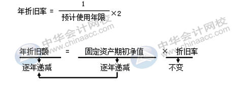 固定資產(chǎn)折舊方法有哪些？各折舊方法算出的結(jié)果相同嗎？