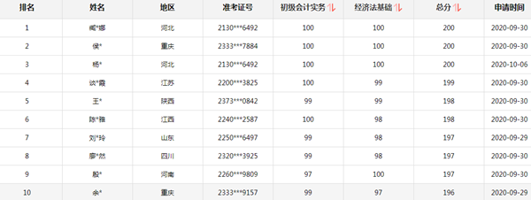 2020初級會計考試考60分和95分有什么區(qū)別嗎？