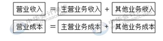 企業(yè)利潤(rùn)表怎么編制？有哪些要求？