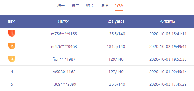 稅務(wù)師?？俭@現(xiàn)137分選手 還有哪些你不知道的事情呢？速看！