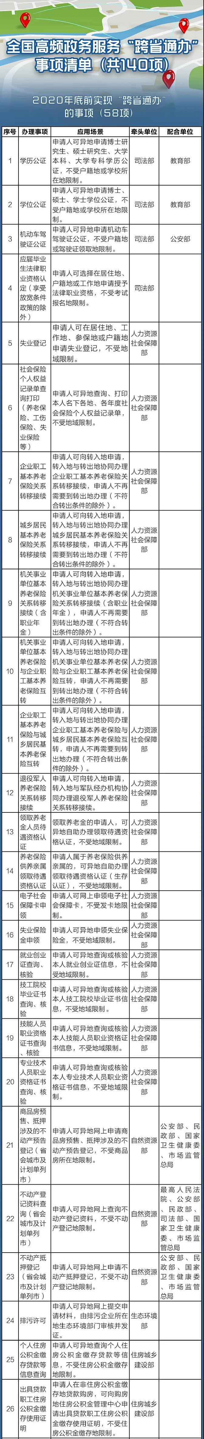 國務(wù)院定了！這140件事要異地能辦（附詳細清單、辦理方法）