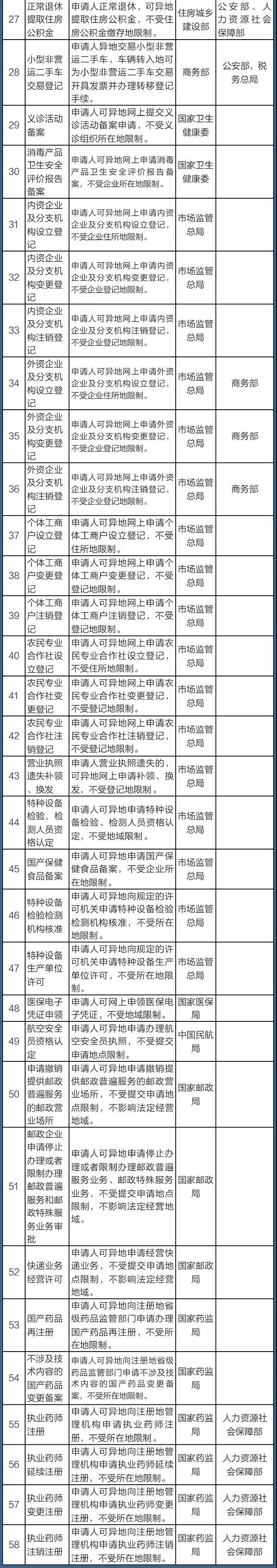 國務(wù)院定了！這140件事要異地能辦（附詳細清單、辦理方法）