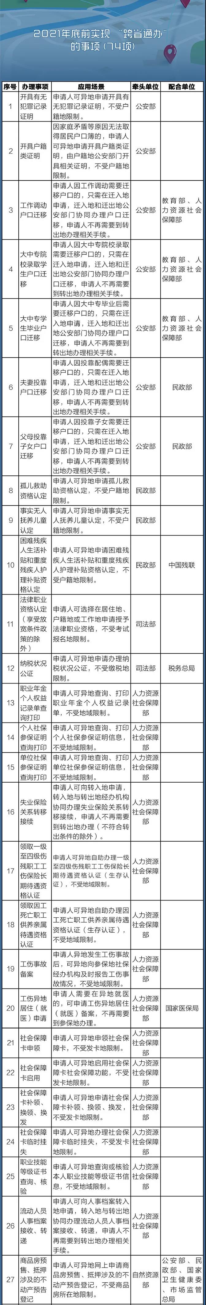 國務(wù)院定了！這140件事要異地能辦（附詳細清單、辦理方法）