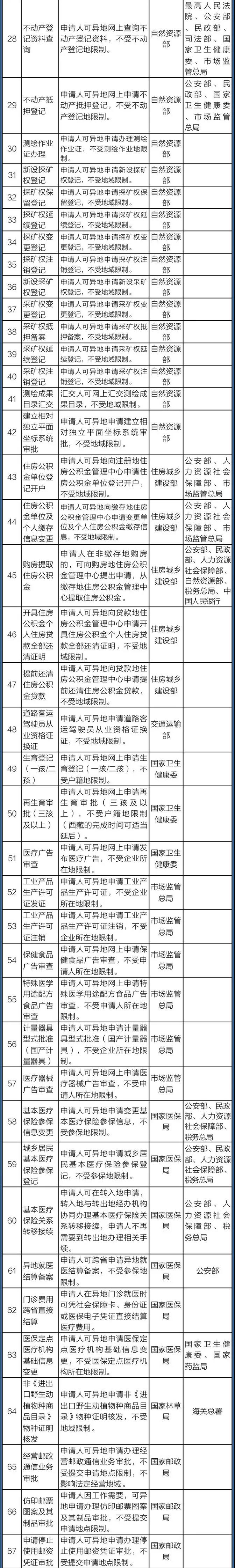 國務(wù)院定了！這140件事要異地能辦（附詳細清單、辦理方法）