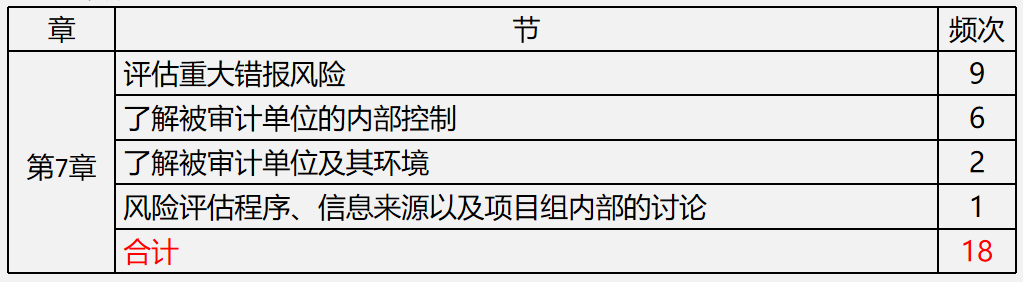 【文字版講義】考前鎮(zhèn)魂系列： PICK屬于你的《審計(jì)》答題姿勢(shì)