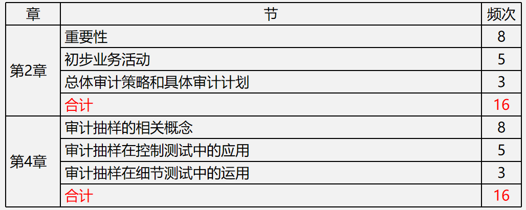 【文字版講義】考前鎮(zhèn)魂系列： PICK屬于你的《審計(jì)》答題姿勢(shì)