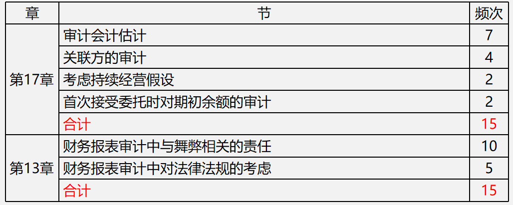 【文字版講義】考前鎮(zhèn)魂系列： PICK屬于你的《審計(jì)》答題姿勢(shì)